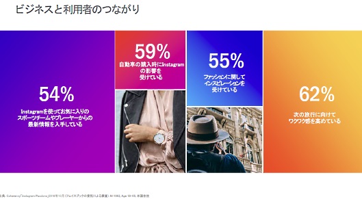 Instagramでは、スポーツに興味がある利用者のうち、Instagramでお気に入りのチームやプレーヤーの最新情報を入手している人は54%、自動車に関心がある人のうち、自動車の購入時にInstagramの影響を受けた人は59%