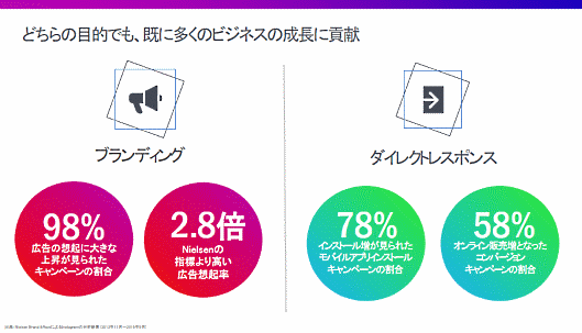 Instagramは、キャンペーンの目的を問わず、すでに多くのビジネスに貢献している