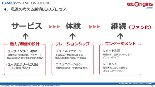 私達の考える越境ECのプロセス
サービス→体験→継続（ファン化）魅力/利点の設計
・ユーザインサイト理解
　試食会などの体験会、アンケート単品訴求のみならず面での訴求など
・ユーザ起点サービス設計（EC/物流/配送）
リレーションシップ
・プライスパッケージ
　各国のユーザ目線に立った商品品揃え（目利き）、料金設定
・コミュニケーション
　体験会開催/ユーザ会/生産者ツアー
エンゲージメント
・リピート利用
　継続割引、会員ランクなどのインセンティブ
・レコメンド
　利用状況に応じた適切なコミュニケーション
 
