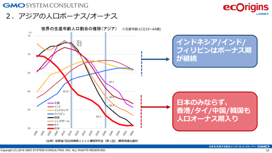 アジアの人口ボーナス/オーナス
生産年齢人口（15～64歳）インドネシア/インド/フィリピンはボーナス期が継続
日本のみならず、香港/タイ/中国/韓国も人口オーナス期入り