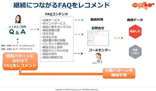 継続につながるfAQをレコメンド
閲覧パターンに合わせてFAQをレコメンド
行動パターンを機械学習
FAQコンテンツ
会員サービス
ポイントサービス
商品に関するトラブル
商品到着日数
注文方法
お支払方法
領収書の発行有無
プレゼント梱包対応
郵送方法と送料
商品キャンセル方法
返品の流れ
商品の取扱方法