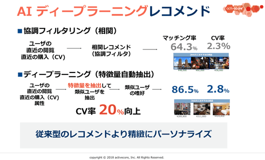 AI ディープラーニングレコメンド
■協調フィルタリング（相関）
■ディープラーニング（特徴量自動抽出）
従来型のレコメンドより精緻にパーソナライズ