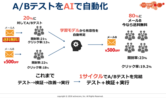 A/BテストをAIで自動化
学習モデルから有意性を自動判定
これまで テスト→検証→改善→実行
1サイクルでA/Bテストを完結 テスト＋検証＋実行