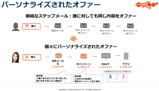パーソナライズされたオファー
単純なステップメール：誰に対しても同じ内容をオファー
購入
お礼メール
キャンペーンオファー
キャンペーンオファー
キャンペーンオファー
個々にパーソナライズされたオファー
お礼メール&レコメンド
キャンペーンレコメンド
Webでレコメンド
アプリレコメンド