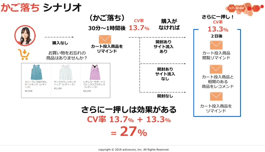 かご落ち シナリオ
購入なし（かご落ち）
CV率　13.7%
購入がなければ
開封ありサイト流入あり
開封ありサイト流入なし
開封なし
さらに一押しは効果がある
CV率 13.7%+13.3%=27%
さらに一押し！
CV率　13.3%
２日後
カート投入商品閲覧リマインド
カート投入商品と相関のある商品をレコメンド
カート投入商品をリマインド