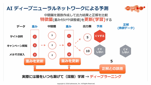スコアによる予測 (ニューラルネットワーク）Webサイトに訪問したユーザがＣＶするか否かを予測