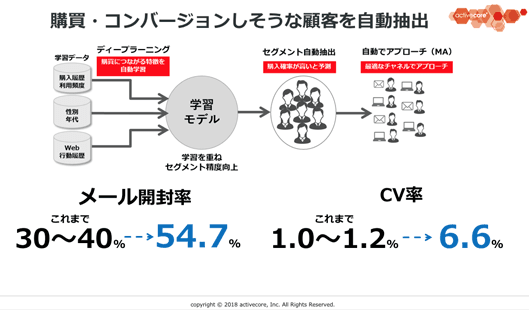購買・コンバージョンしそうな顧客を自動抽出
メール開封率 これまで30～40%→54.7%
CV率　これまで1.0〜1.2％→6.6%