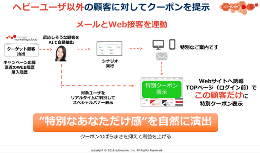 ヘビーユーザ以外の顧客に対してクーポンを提示
メールとWeb接客を連動
”特別なあなただけ感“を自然に演出
クーポンのばらまきを抑えて利益を上げる