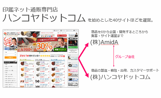 「ハンコヤドットコム」の運営体制