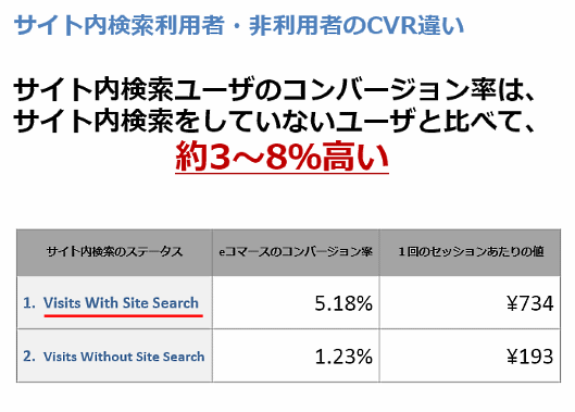 サイト内検索利用者と非利用者によるCVRの差異