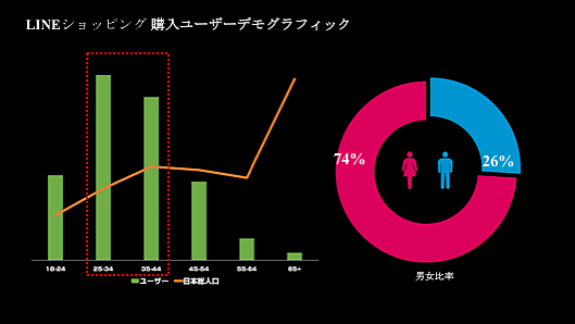 LINEショッピング購入ユーザーデモグラフィック