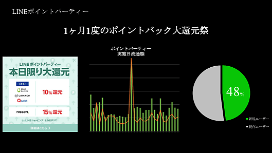 LINEポイントパーティー　1か月に1度のポイントバック大還元祭