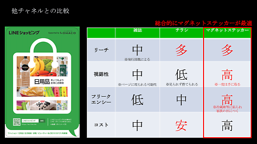 他チャネルとの比較　総合的にマグネットステッカーが最適