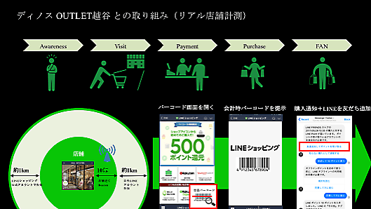 ディノスOUTLET越谷との取り組み（リアル店舗計測）