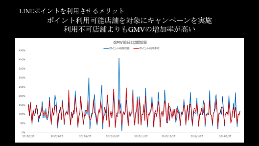 LINEポイントを利用させるメリット　ポイント利用可能店舗を対象にキャンペーンを実施　利用不可店舗よりもGMVの増加率が高い
