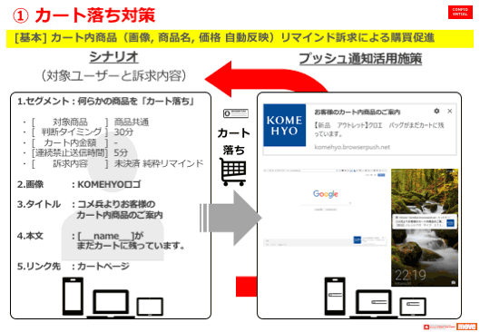 カート落ち対策基本：カート内商品（画像、商品名、価格など自動反映）、リマインド訴求による購買促進プッシュ通知活用施策→シナリオ（対象ユーザーと訴求内容）