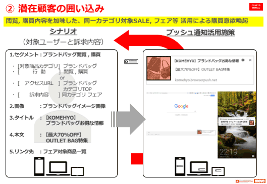 潜在顧客の囲い込み　閲覧、購買内容を加味した、同一カテゴリ対象セール、フェアなど、活用による購買意欲喚起