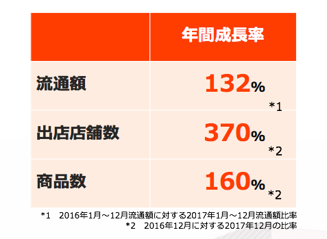 Wowma!の流通額、店舗数、商品数の成長率