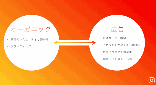 オーガニック投稿と広告の違い