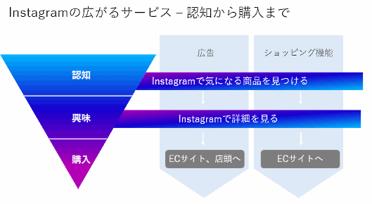 Instagramの広がるサービス ‒ 認知から購入まで
