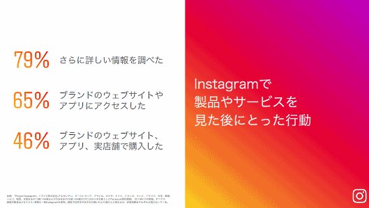 Instagramで
製品やサービスを見た後にとった行動