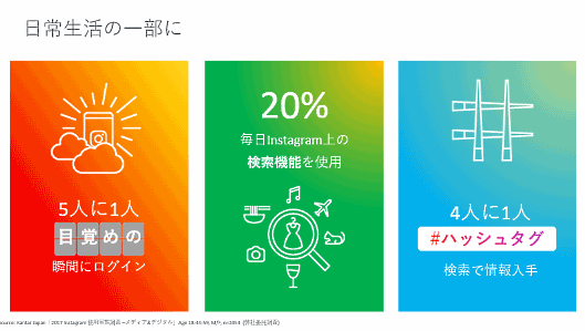 Instagramは日常生活の一部になっているという