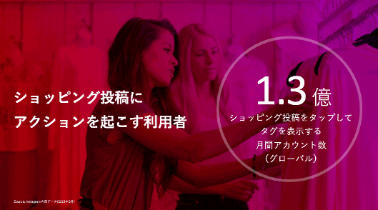 ショッピング投稿にアクションを起こす利用者