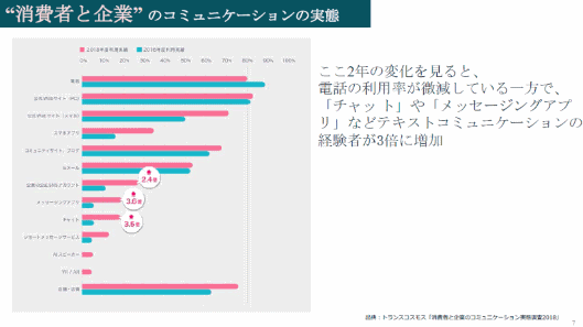 消費者と企業のコミュニケーションの実態