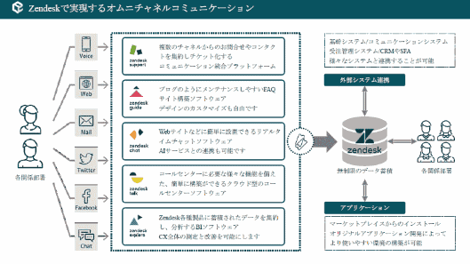 Zendeskで実現するオムニチャネルコミュニケーション