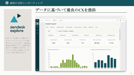「Zendesk」の分析ツール