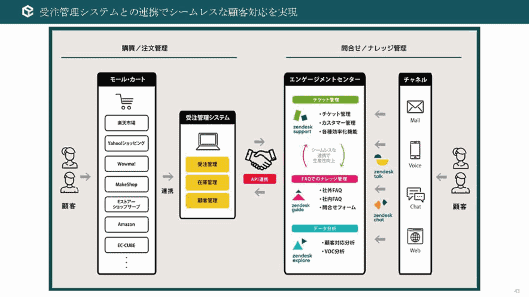 Zendeskと受注管理システムとの連携イメージ