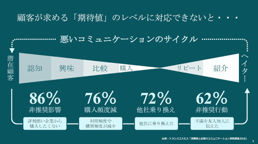 悪いコミュニケーションのサイクル