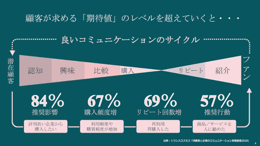 良いコミュニケーションのサイクル
