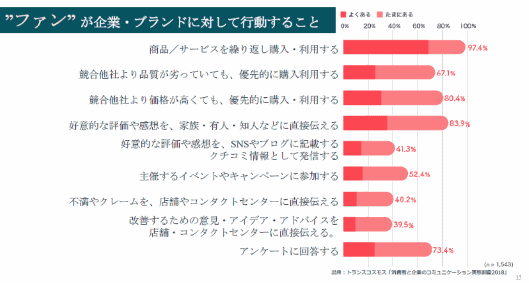 ファンが企業・ブランドに対して行動すること