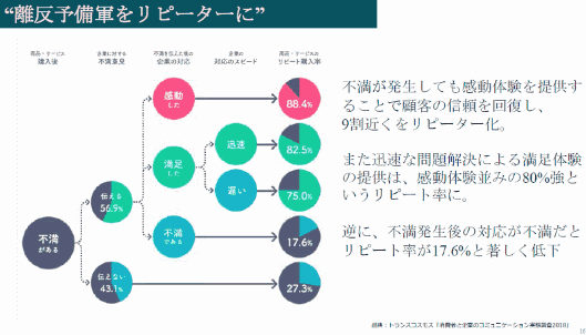 離反予備軍をリピーターに