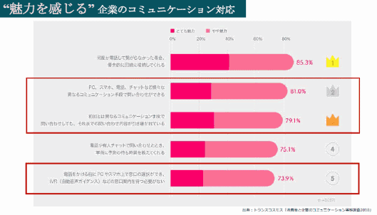 魅力を感じる企業のコミュニケーション対応
