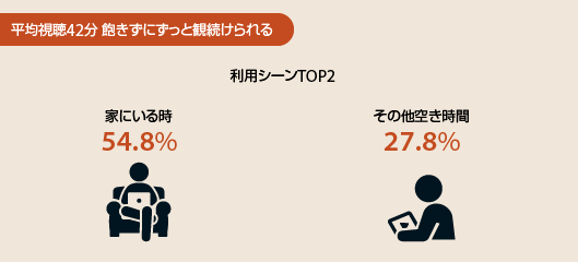 TikTok Internal Data（App Annie : 2019.05）では、1日あたりの「TikTok」平均視聴時間は42分という結果も
