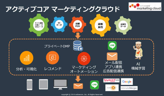 「activecore marketing cloud」の仕組み