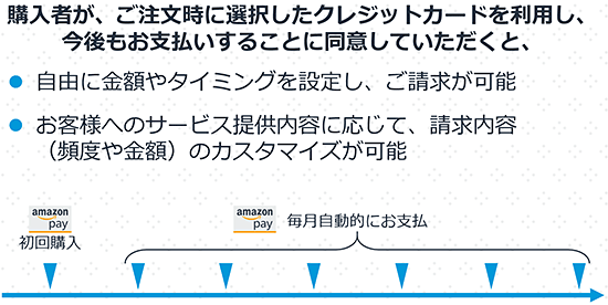 Amazon Amazon Pay 決済 サブスクリプション対応 Auto Pay オートペイ サブスク対応