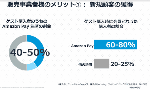 導入メリット① 新規顧客の獲得（フューチャーショップ、アイピーロジック調べ）