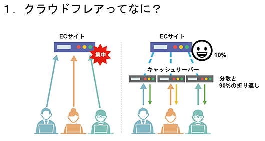 ドーモ クラウドフレア フォースター インプレス 表示スピード Cloudflareについて