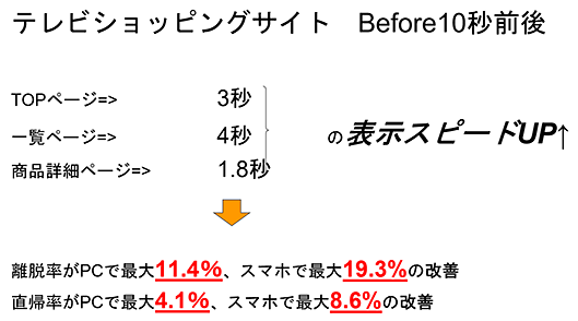 ドーモ クラウドフレア フォースター インプレス 表示スピード あるテレビ通販のECサイトにおける表示スピードと離脱率、直帰率の関係