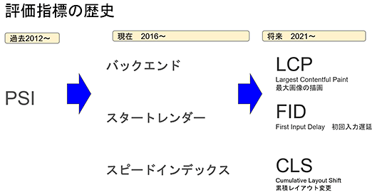ドーモ クラウドフレア フォースター インプレス 表示スピード 検索表示ランキングに関する評価指標の変遷