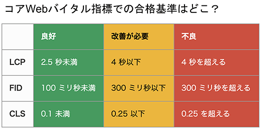 ドーモ クラウドフレア フォースター インプレス 表示スピード LCP FID CLS 合格基準