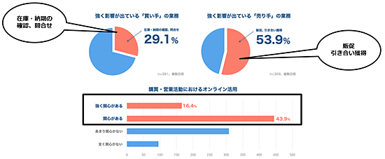 ecbeing Webセールス・オフィス 法人営業 DX化 働き方変革 オンラインシフトへの関心