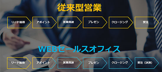 ecbeing Webセールス・オフィス 法人営業 DX化 アポイントから売り上げアップ支援までワンストップで実施