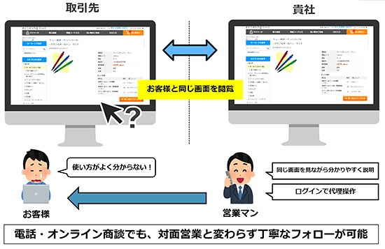 ecbeing Webセールス・オフィス 法人営業 DX化 取引先と同じ画面を閲覧