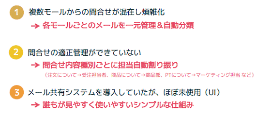 サイクルスポットが課題を解決して実現したかったこと