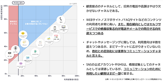 エクレクト Zendesk コミュニケーションチャネル利用の傾向について