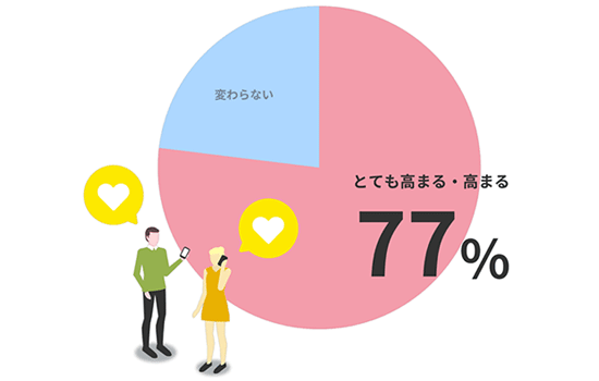 エクレクト Zendesk 好きなときに好きなコミュニケーション手段 問題解決 企業・ブランドへの購入・利用意欲が高まるか